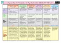 Knowledge and Understanding of the World A3 Chart