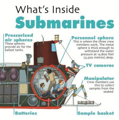 What's Inside Submarines