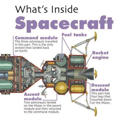What's Inside Spacecraft