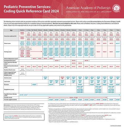 Pediatric Preventive Services: Coding Quick Reference Card 2024