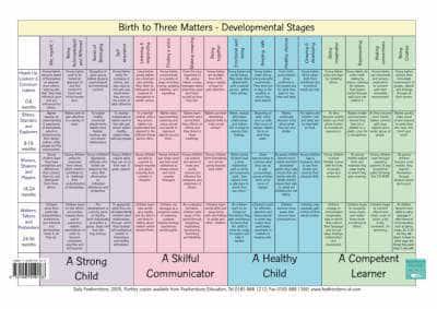 Birth to Three Links to the Stepping Stones A3 Chart