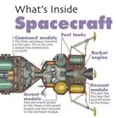 What's Inside Spacecraft